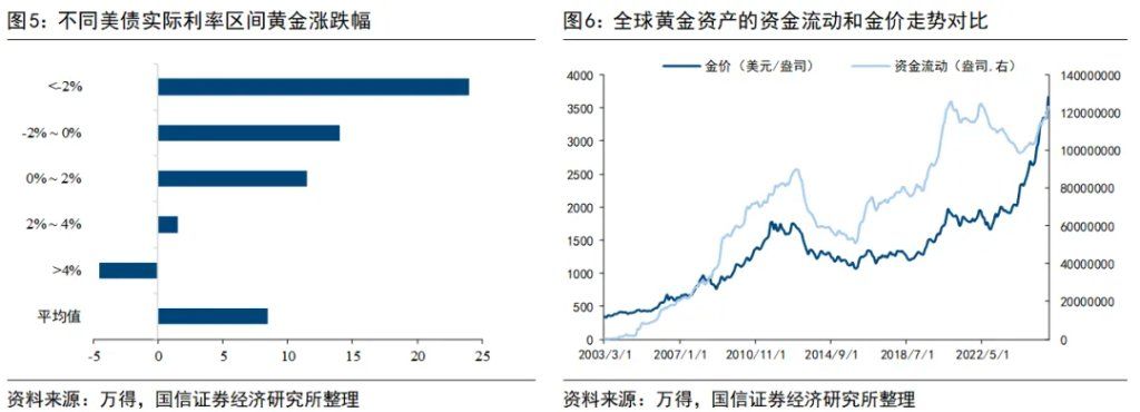黄金：配多少，何时抛？ - 图片4