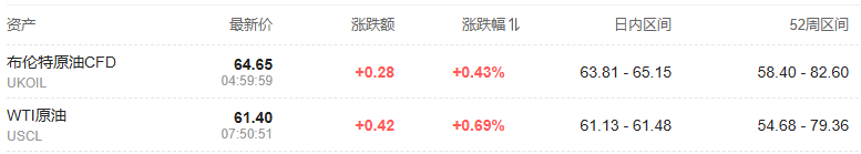 油价走高！Opec+走出“暂停增产第一步”：12月继续扩产，明年1季度暂停
