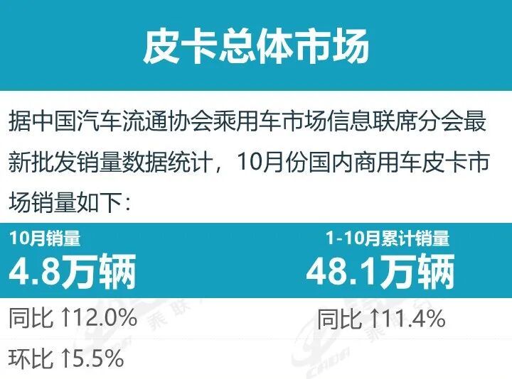 乘联分会：10月份皮卡市场销售为4.8万辆 国内继续保持一超三强格局