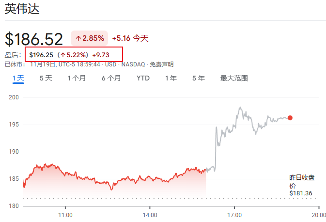 日韩股市高开，纳指期货涨1.5%，英伟达盘后大涨超5%带动芯片股走高，金银反弹 - 图片2