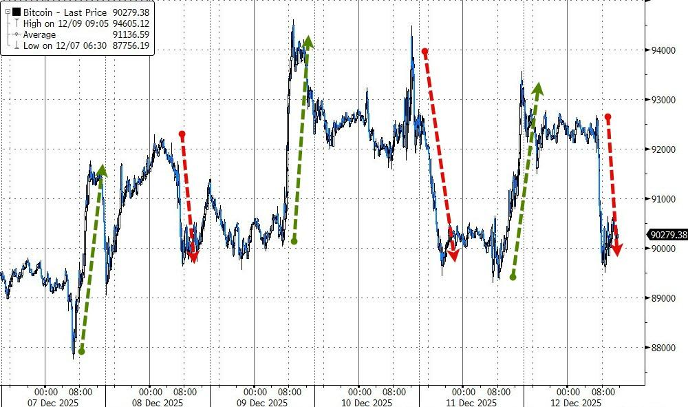 AI担忧加剧，博通引发科技股抛售潮，标普、道指跌离历史高位，美元跌破98，白银跌