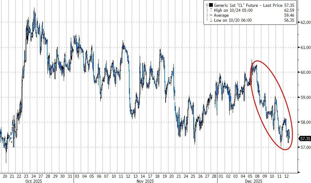 AI担忧加剧，博通引发科技股抛售潮	，标普、道指跌离历史高位，美元跌破98，白银跌 - 图片4