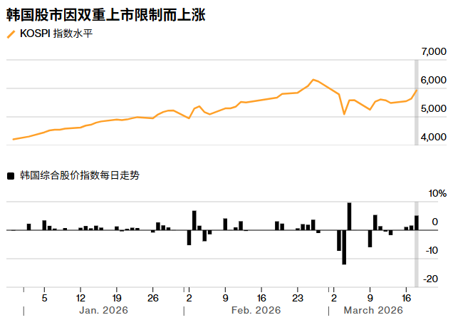 力促消除“韩国折价	”！韩国监管层禁止双重上市，韩股大涨触发熔断！ - 图片1