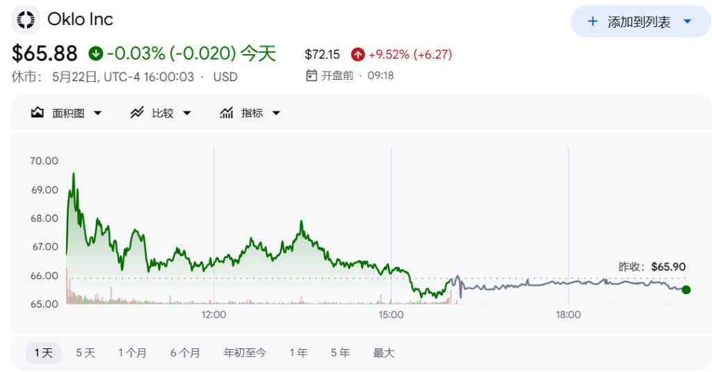 Oklo盘前涨近12%！获美国能源部钚燃料项目高级谈判资格