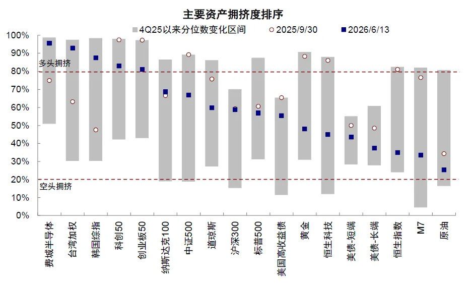 中金：当高拥挤遇上流动性“逆风” - 图片4